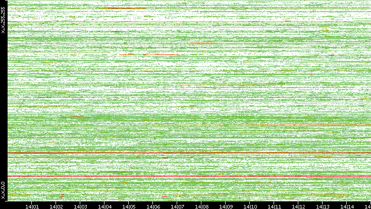 Dest. IP vs. Time