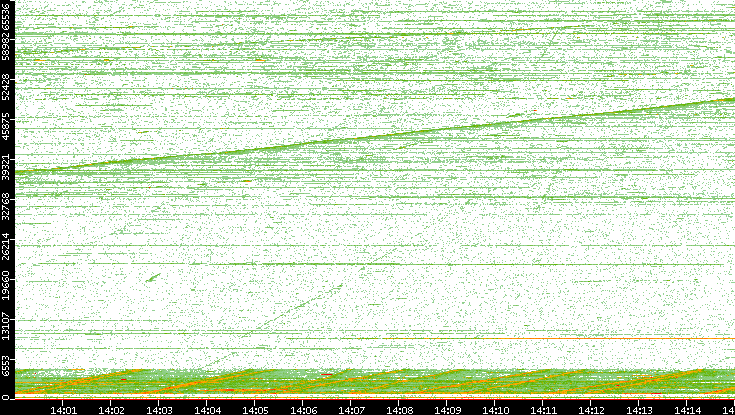 Dest. Port vs. Time