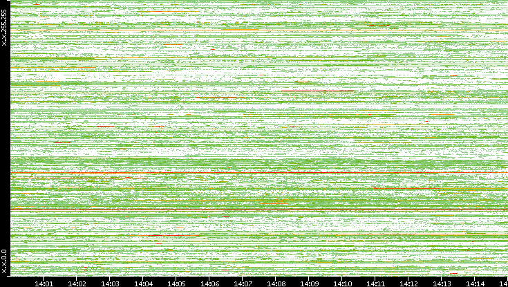 Src. IP vs. Time