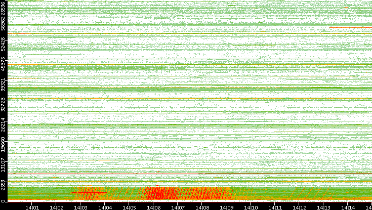 Src. Port vs. Time