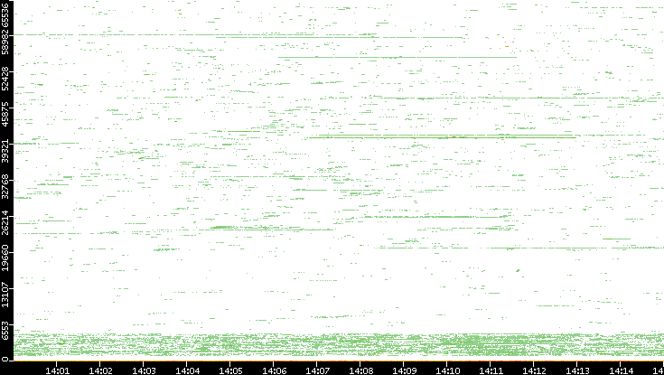 Dest. Port vs. Time
