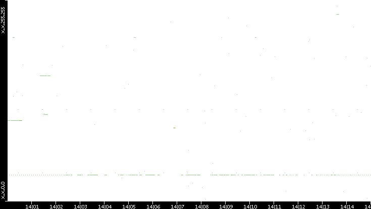 Dest. IP vs. Time