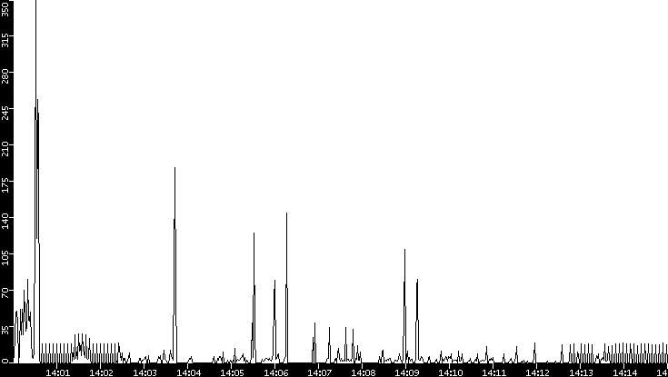 Throughput vs. Time