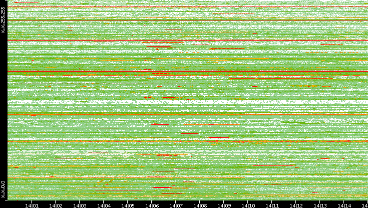 Src. IP vs. Time
