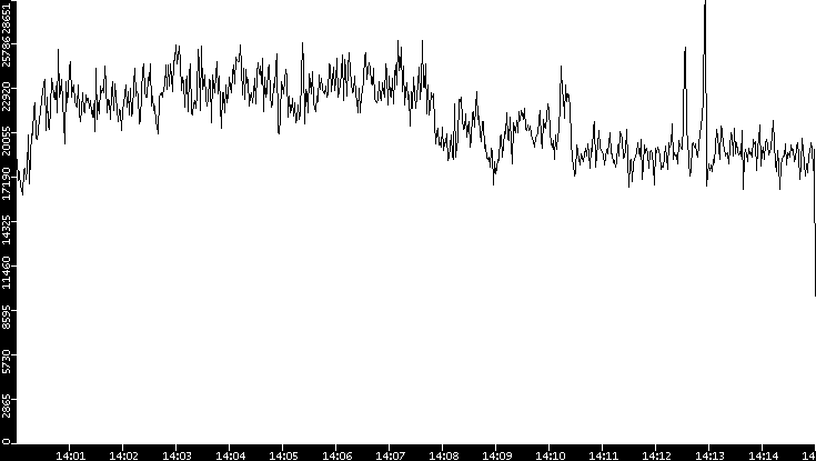 Throughput vs. Time