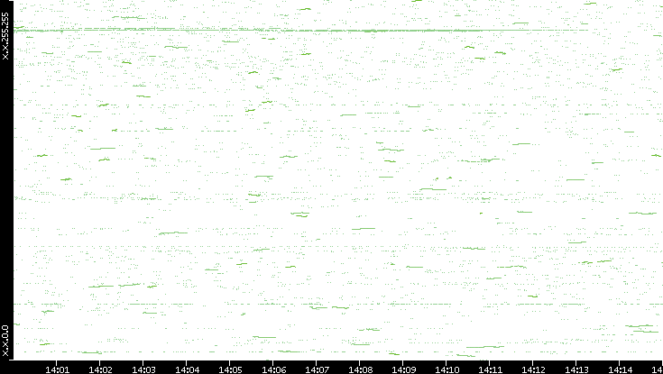 Dest. IP vs. Time