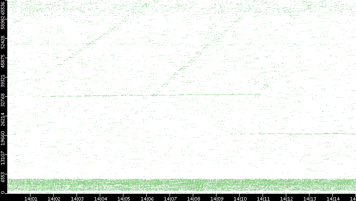 Src. Port vs. Time