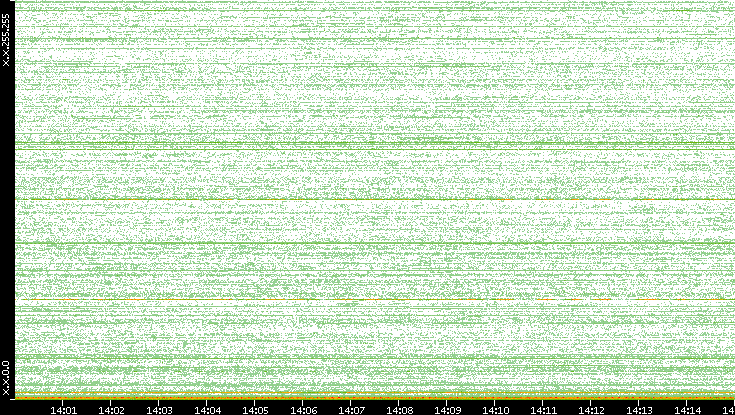 Dest. IP vs. Time