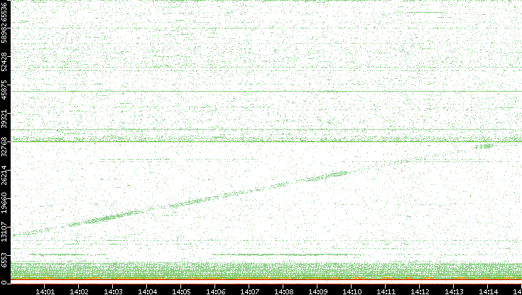 Dest. Port vs. Time