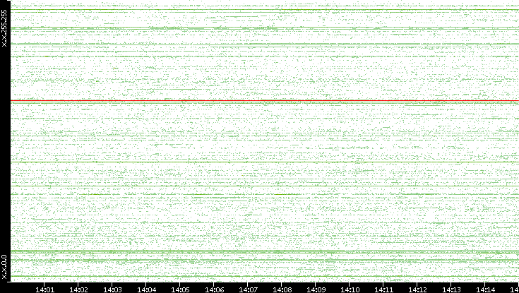 Src. IP vs. Time