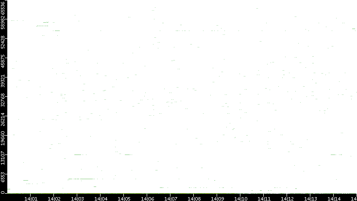 Dest. Port vs. Time