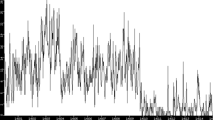 Throughput vs. Time
