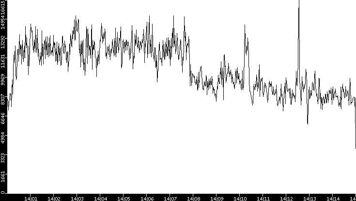 Throughput vs. Time