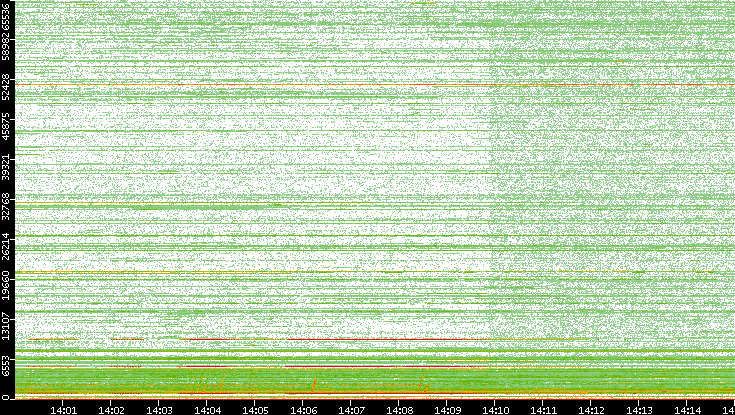 Dest. Port vs. Time