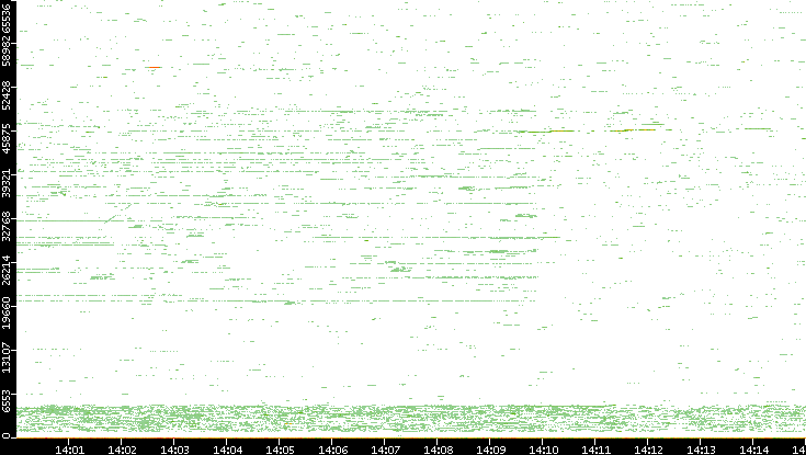 Dest. Port vs. Time