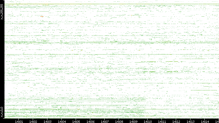Src. IP vs. Time