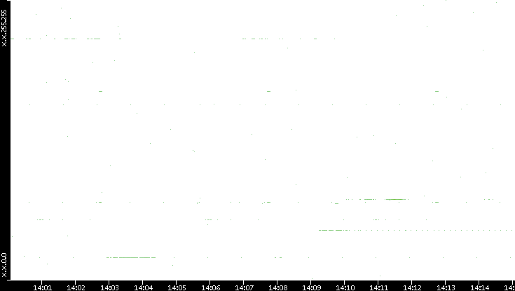 Dest. IP vs. Time