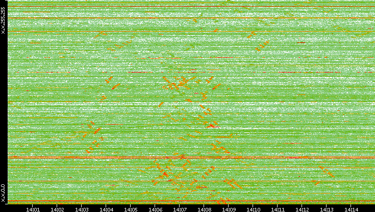 Dest. IP vs. Time