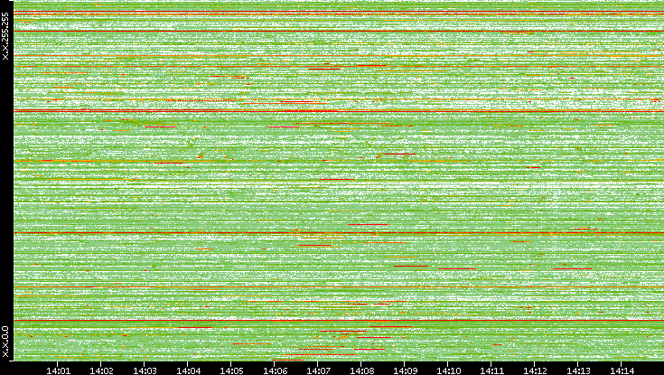 Src. IP vs. Time