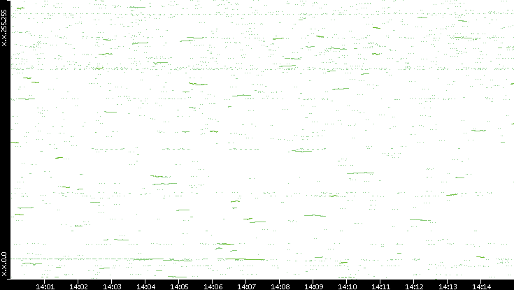 Dest. IP vs. Time