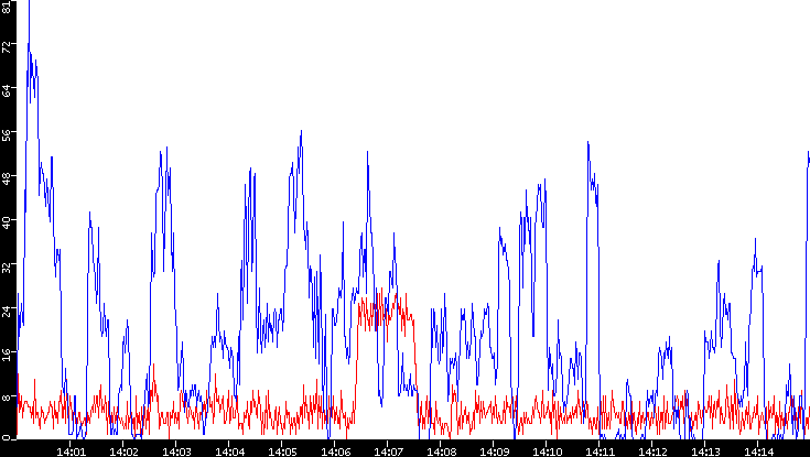 Nb. of Packets vs. Time