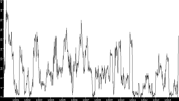 Throughput vs. Time
