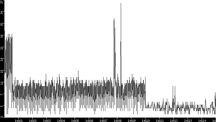 Throughput vs. Time