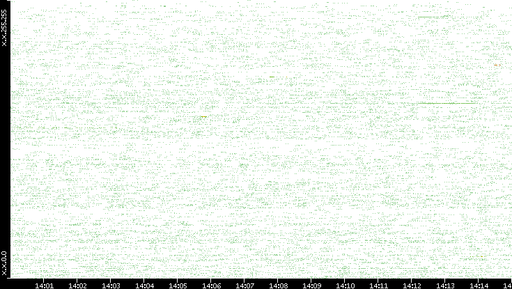 Src. IP vs. Time