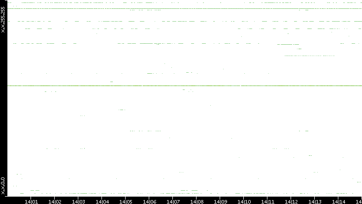 Dest. IP vs. Time