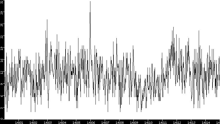 Throughput vs. Time