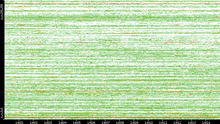 Dest. IP vs. Time