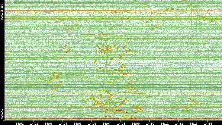 Dest. IP vs. Time