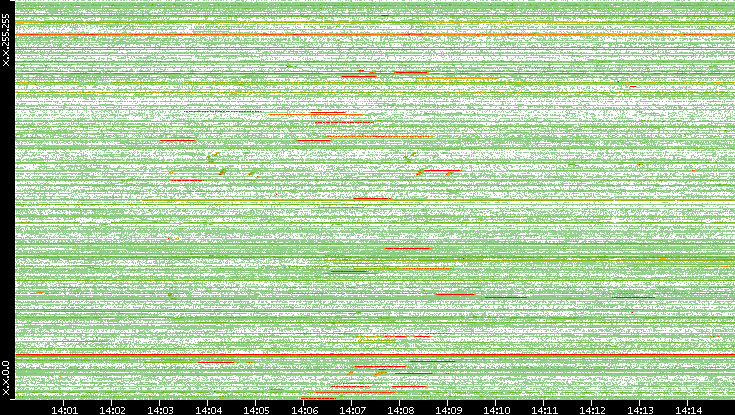 Src. IP vs. Time