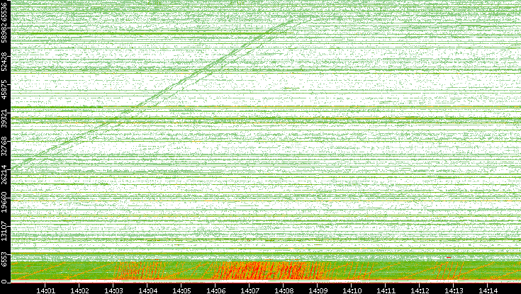 Src. Port vs. Time