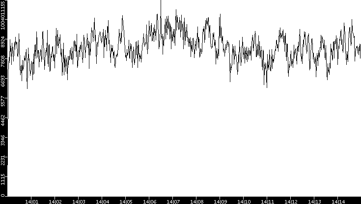 Throughput vs. Time