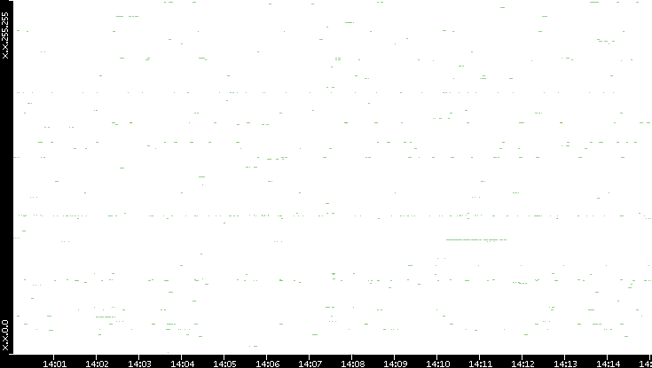 Src. IP vs. Time