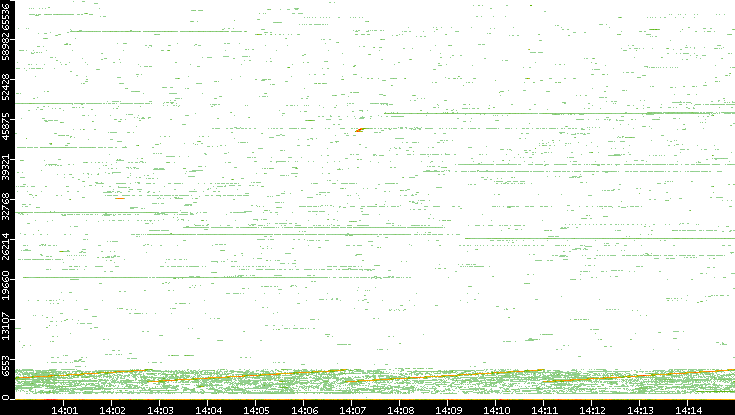 Dest. Port vs. Time