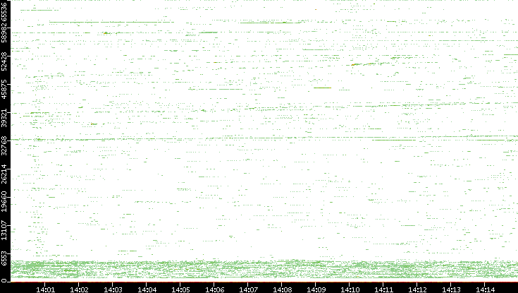 Src. Port vs. Time