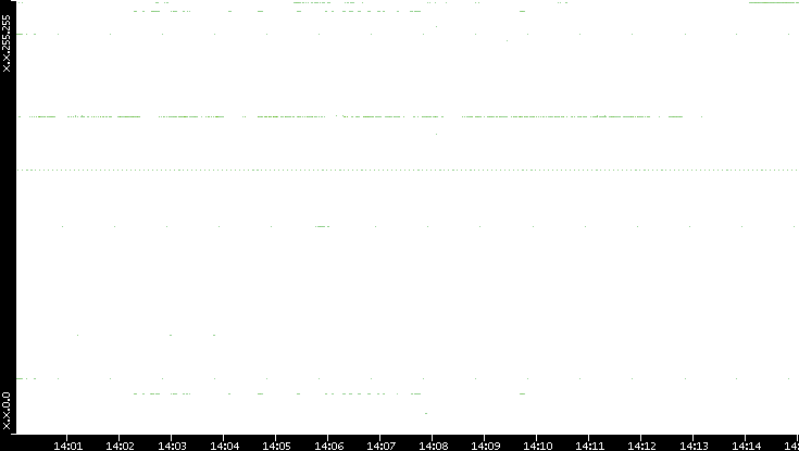 Dest. IP vs. Time
