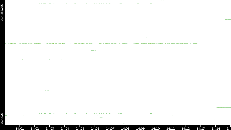 Src. IP vs. Time