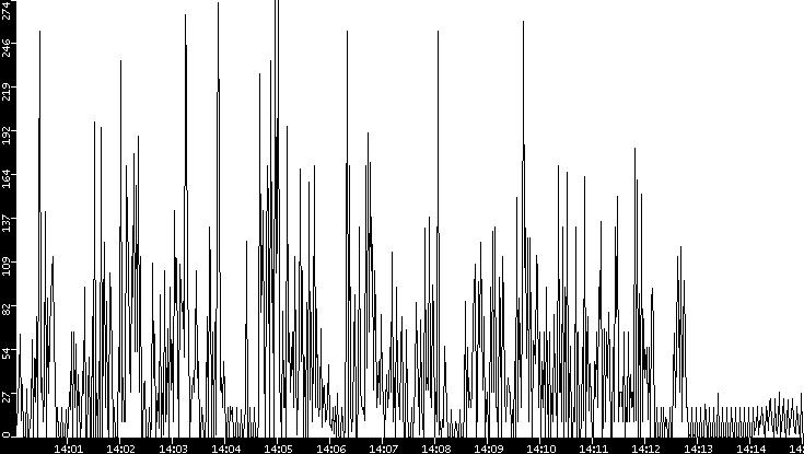 Throughput vs. Time