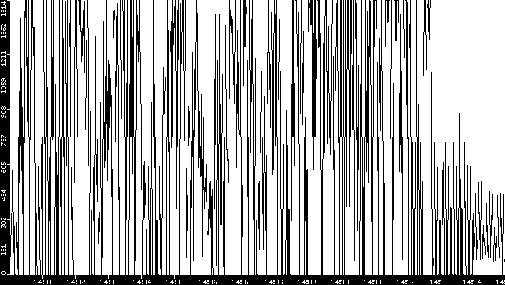 Average Packet Size vs. Time