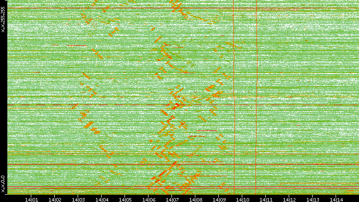 Dest. IP vs. Time