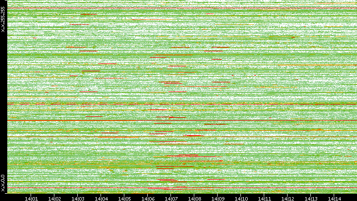 Src. IP vs. Time