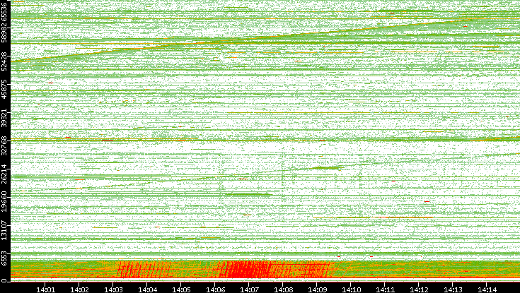 Src. Port vs. Time
