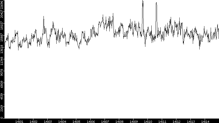 Throughput vs. Time