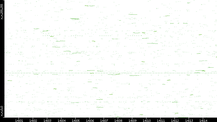Dest. IP vs. Time