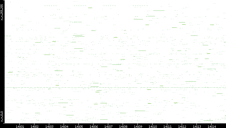 Src. IP vs. Time