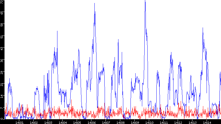 Nb. of Packets vs. Time
