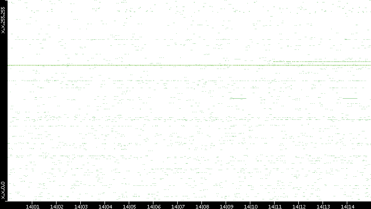 Src. IP vs. Time